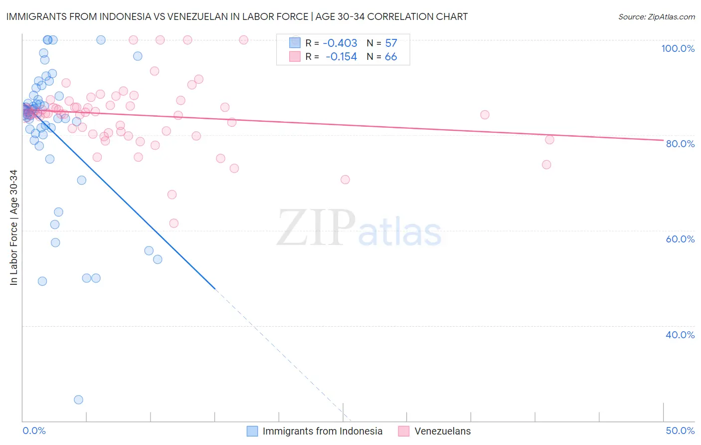 Immigrants from Indonesia vs Venezuelan In Labor Force | Age 30-34