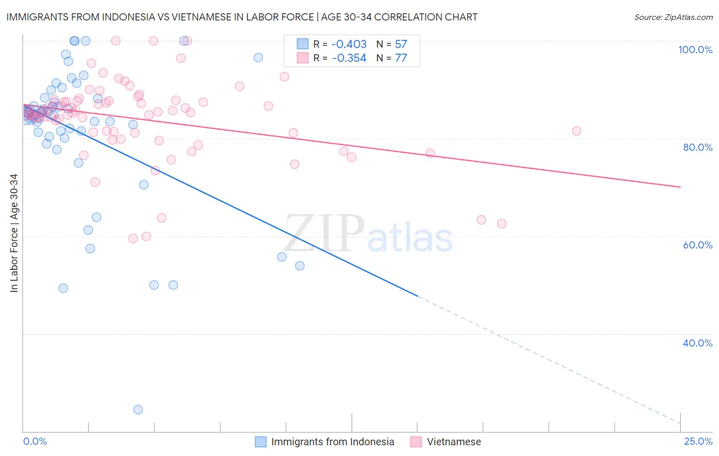 Immigrants from Indonesia vs Vietnamese In Labor Force | Age 30-34