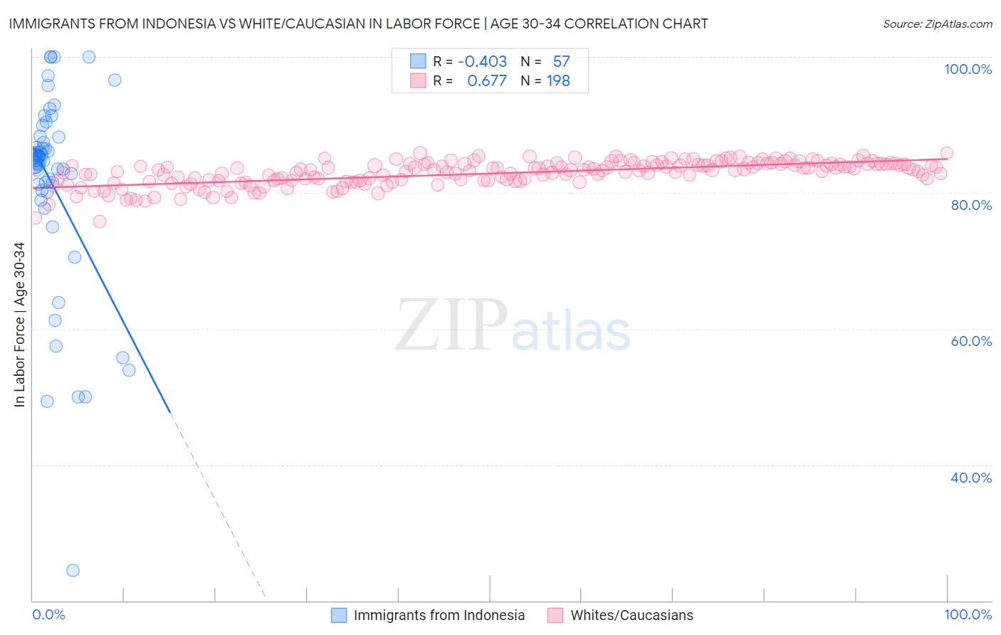 Immigrants from Indonesia vs White/Caucasian In Labor Force | Age 30-34