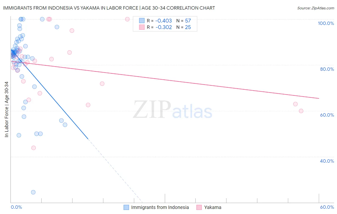 Immigrants from Indonesia vs Yakama In Labor Force | Age 30-34