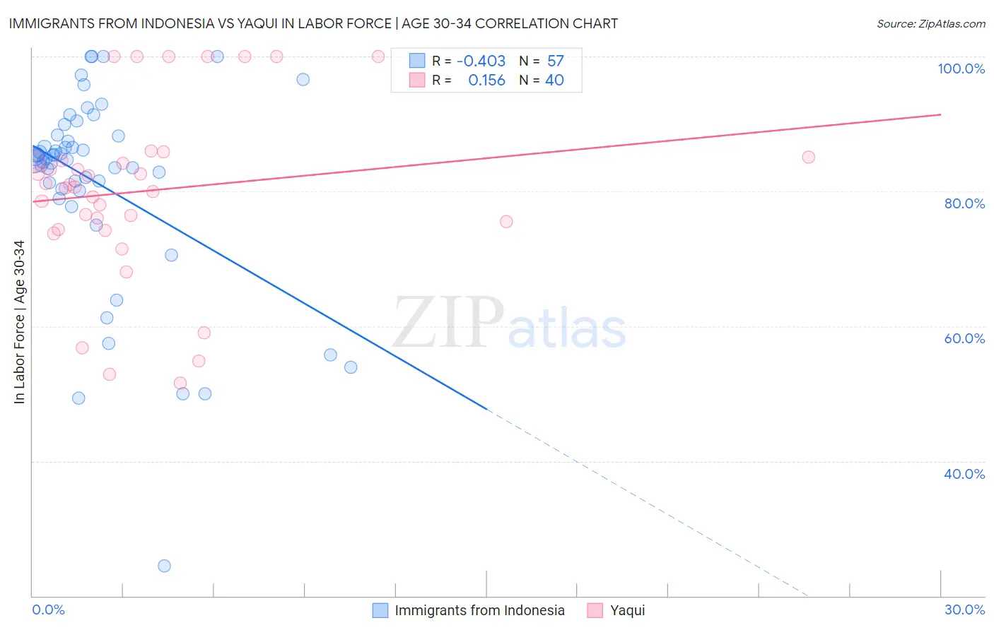 Immigrants from Indonesia vs Yaqui In Labor Force | Age 30-34