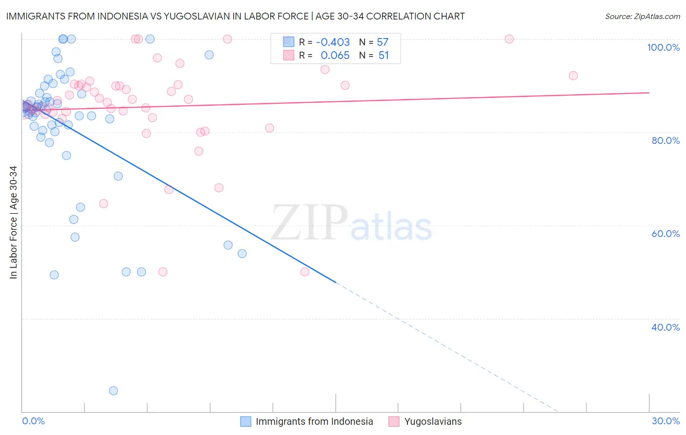 Immigrants from Indonesia vs Yugoslavian In Labor Force | Age 30-34