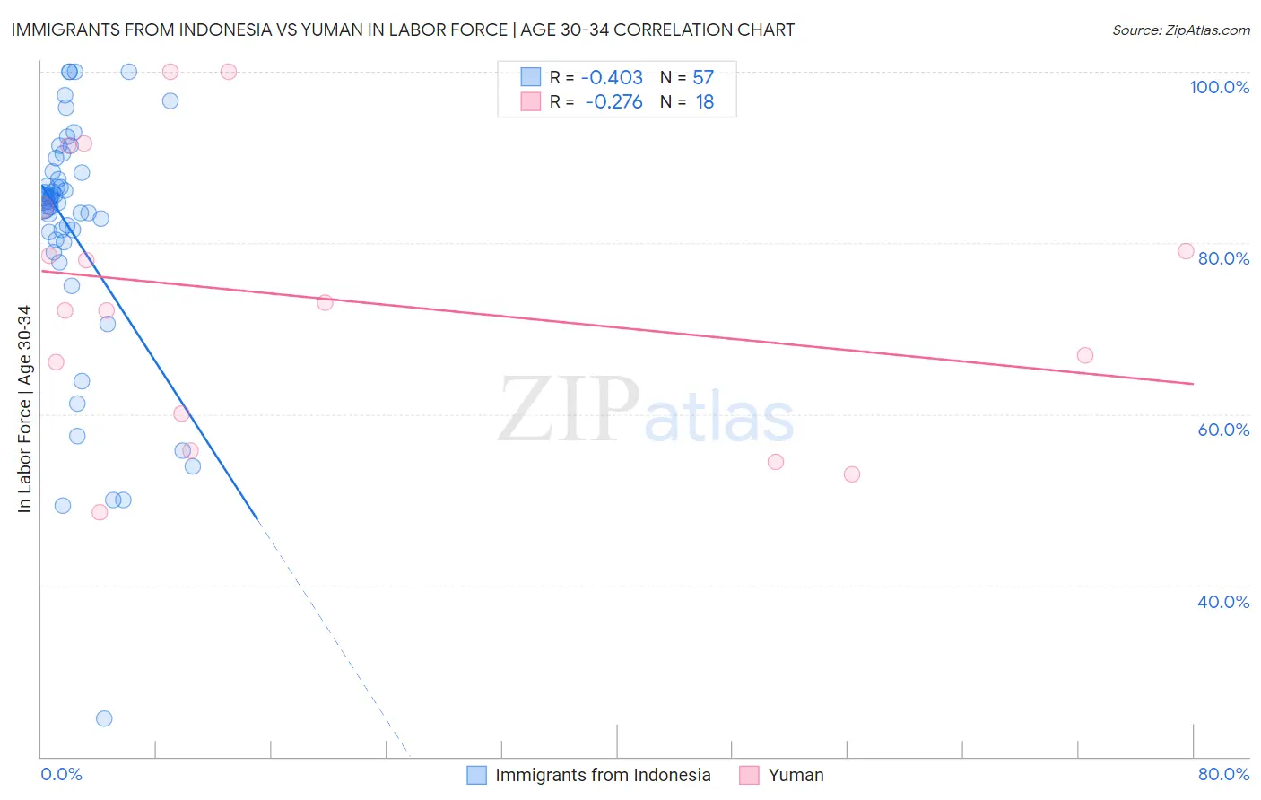 Immigrants from Indonesia vs Yuman In Labor Force | Age 30-34