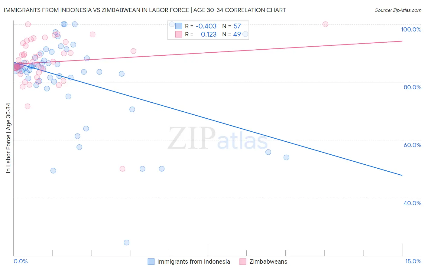 Immigrants from Indonesia vs Zimbabwean In Labor Force | Age 30-34