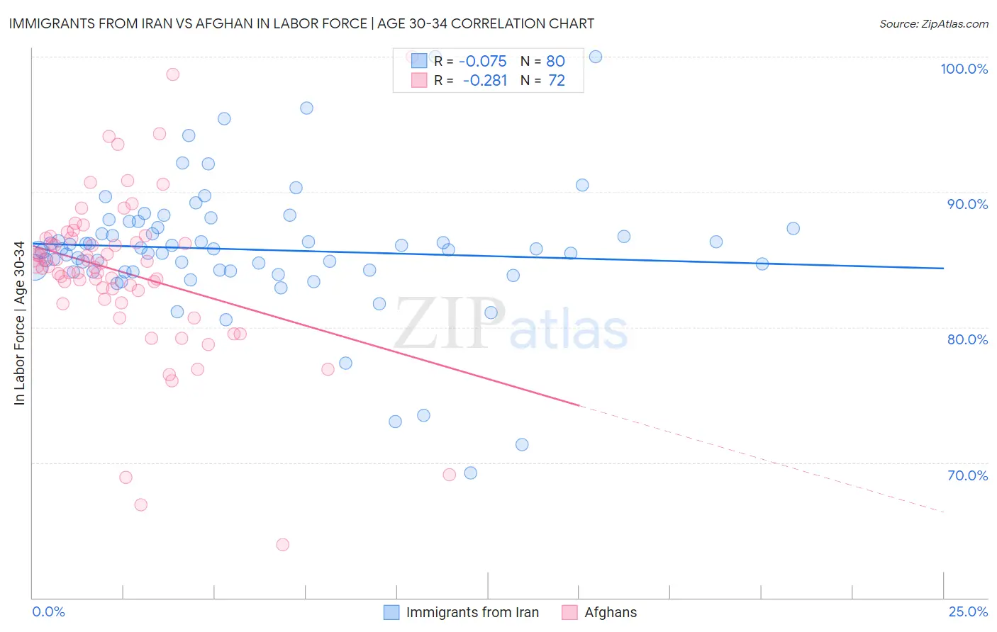 Immigrants from Iran vs Afghan In Labor Force | Age 30-34