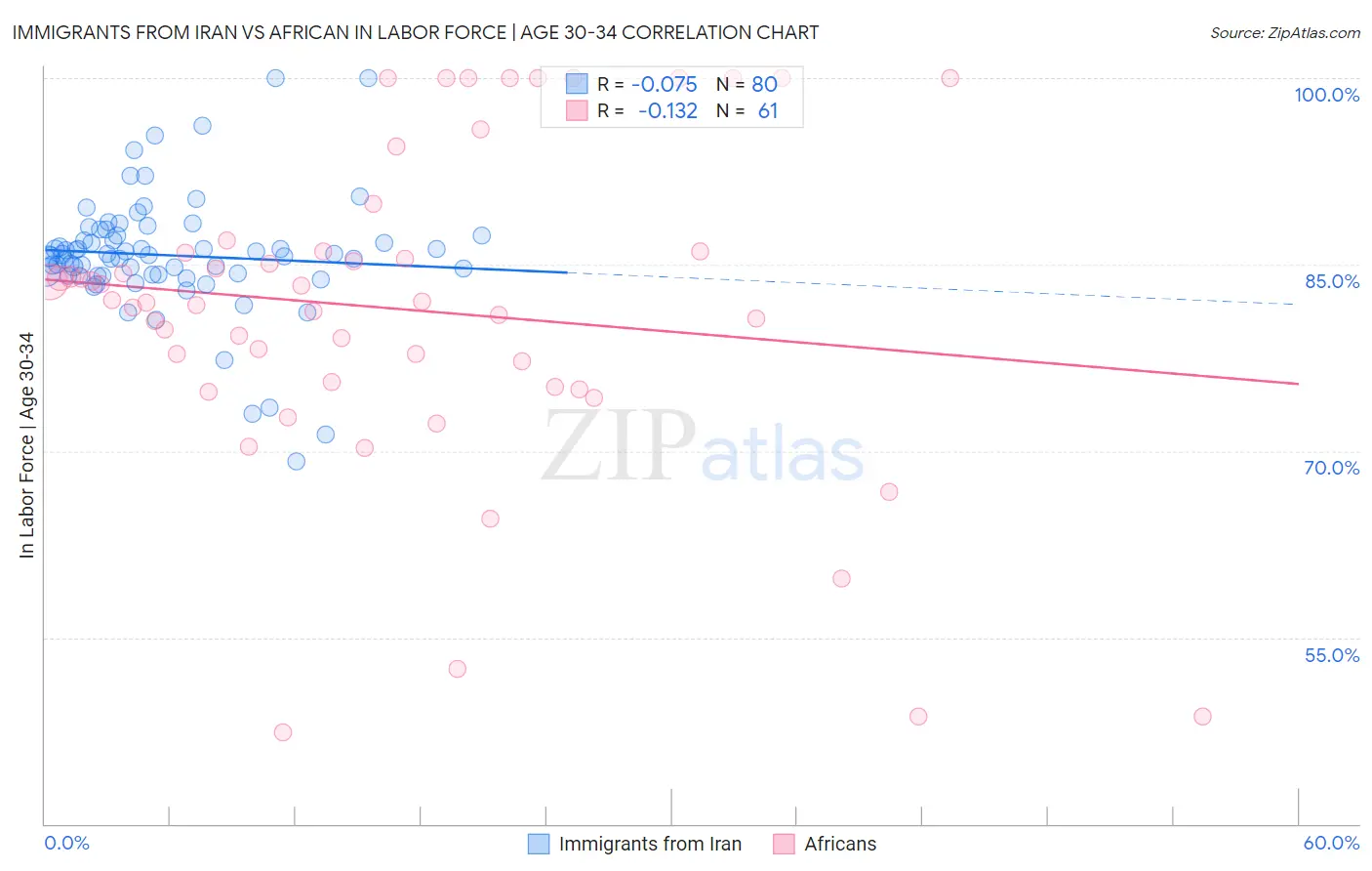 Immigrants from Iran vs African In Labor Force | Age 30-34