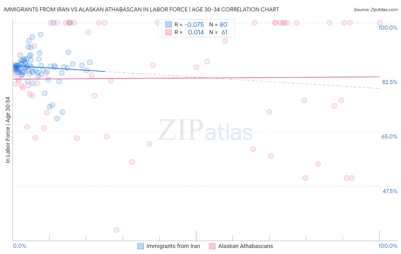 Immigrants from Iran vs Alaskan Athabascan In Labor Force | Age 30-34