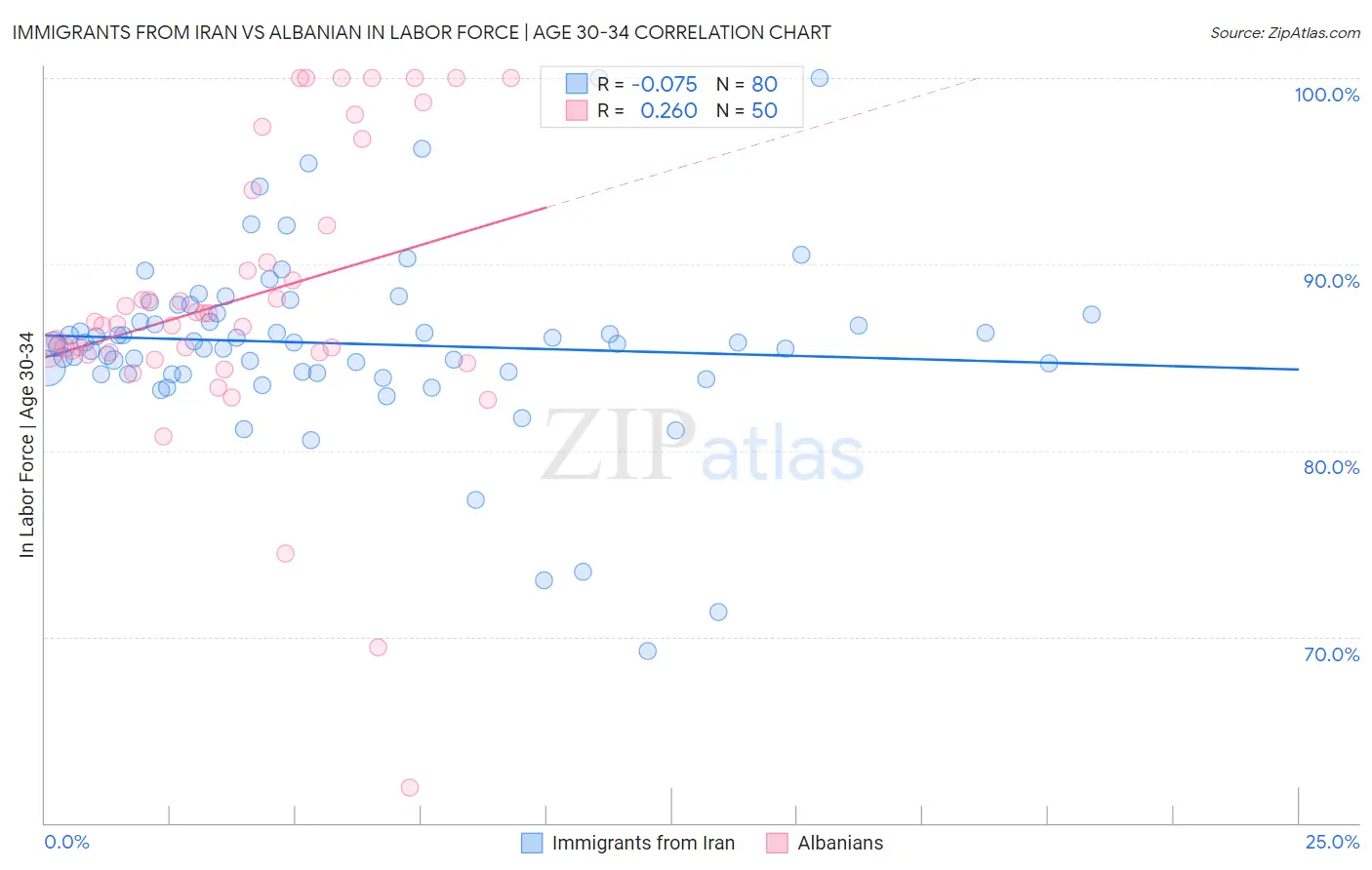 Immigrants from Iran vs Albanian In Labor Force | Age 30-34