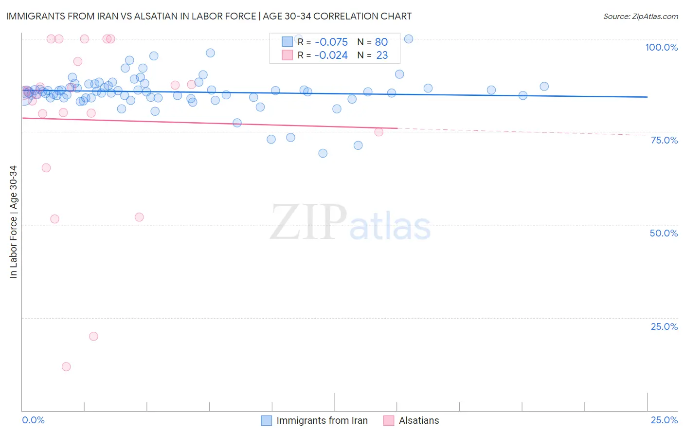 Immigrants from Iran vs Alsatian In Labor Force | Age 30-34