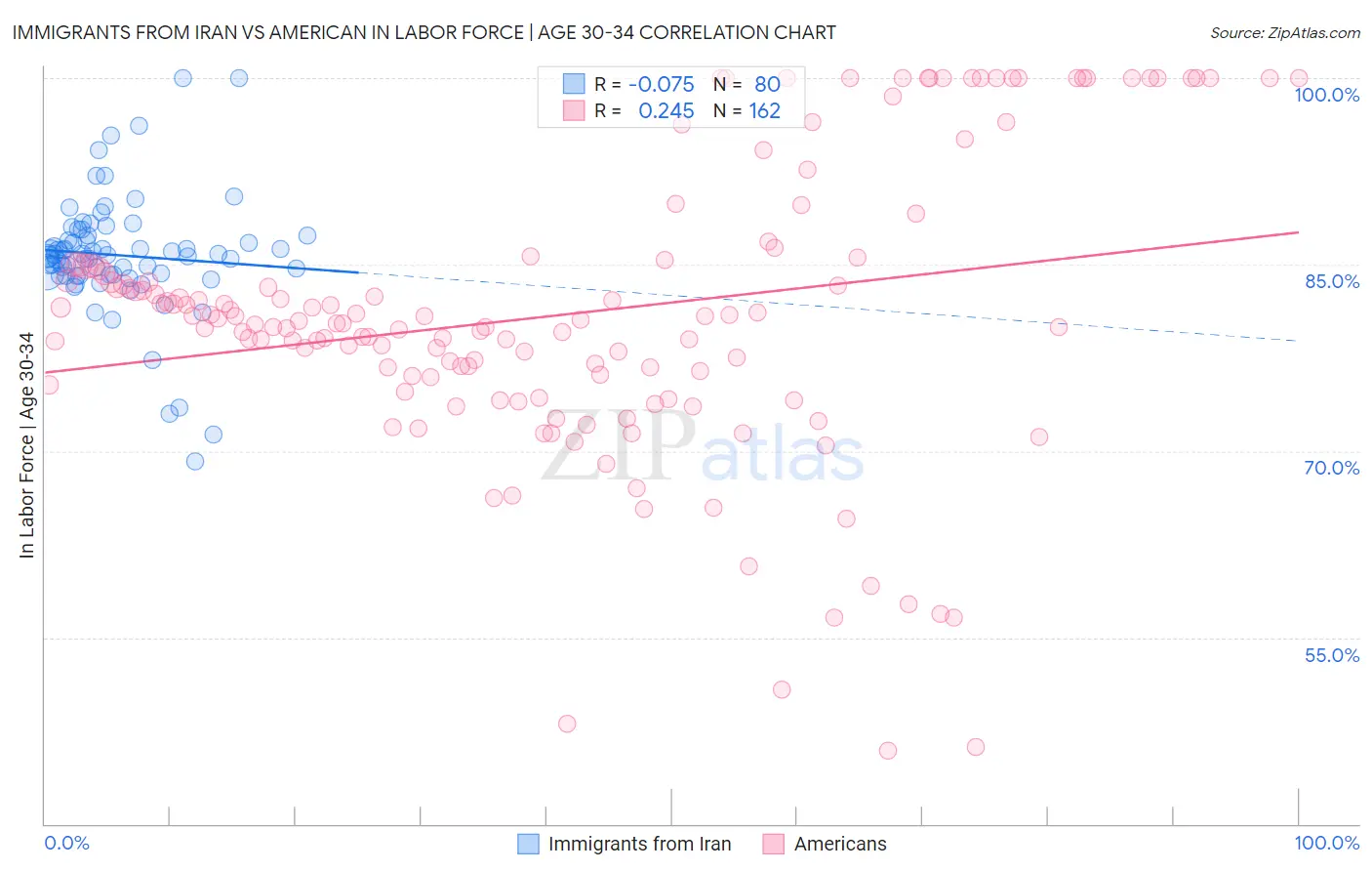 Immigrants from Iran vs American In Labor Force | Age 30-34