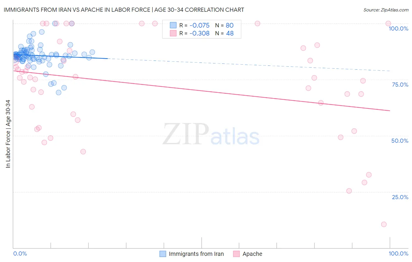 Immigrants from Iran vs Apache In Labor Force | Age 30-34