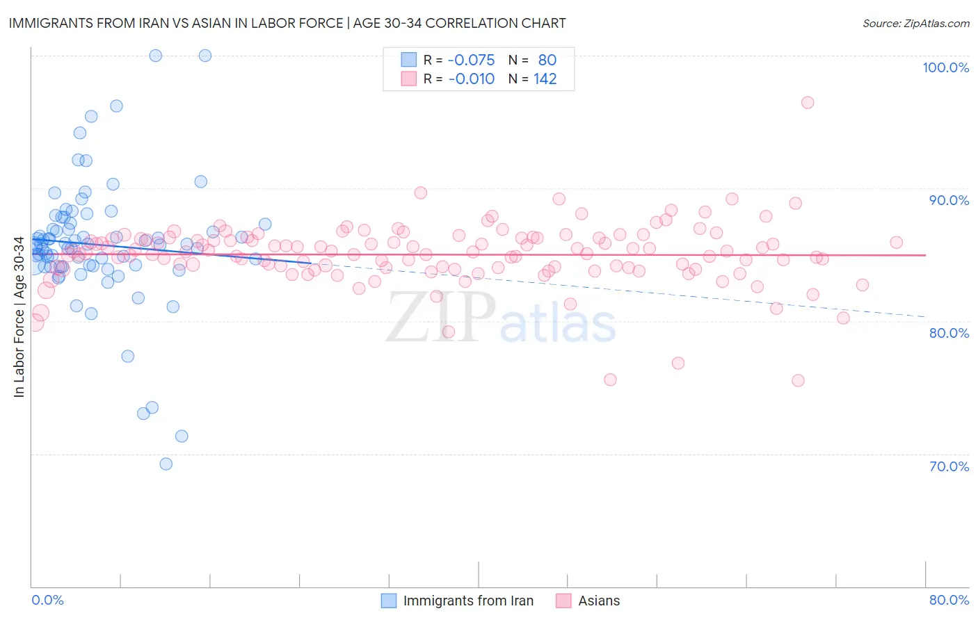 Immigrants from Iran vs Asian In Labor Force | Age 30-34