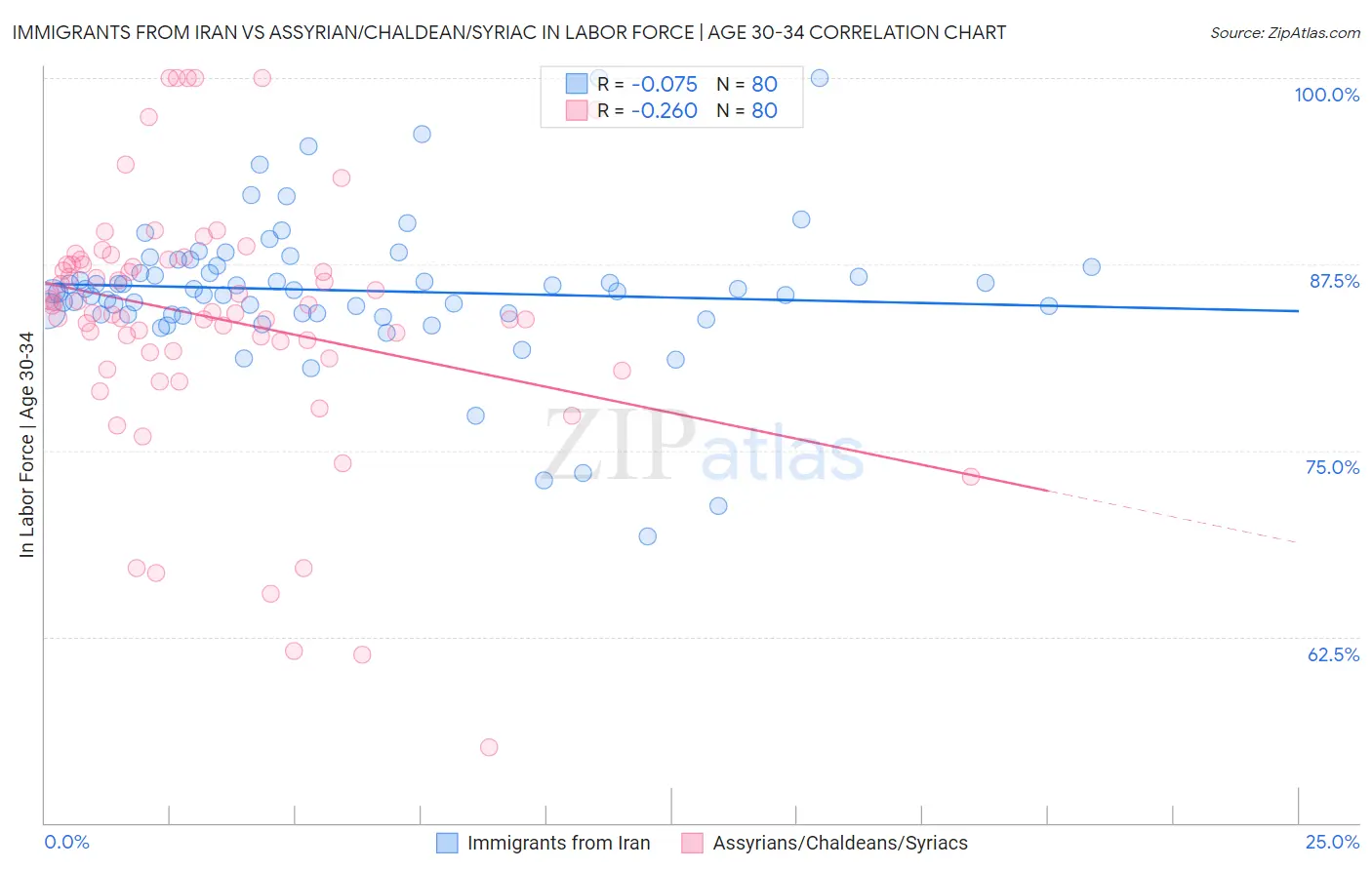 Immigrants from Iran vs Assyrian/Chaldean/Syriac In Labor Force | Age 30-34