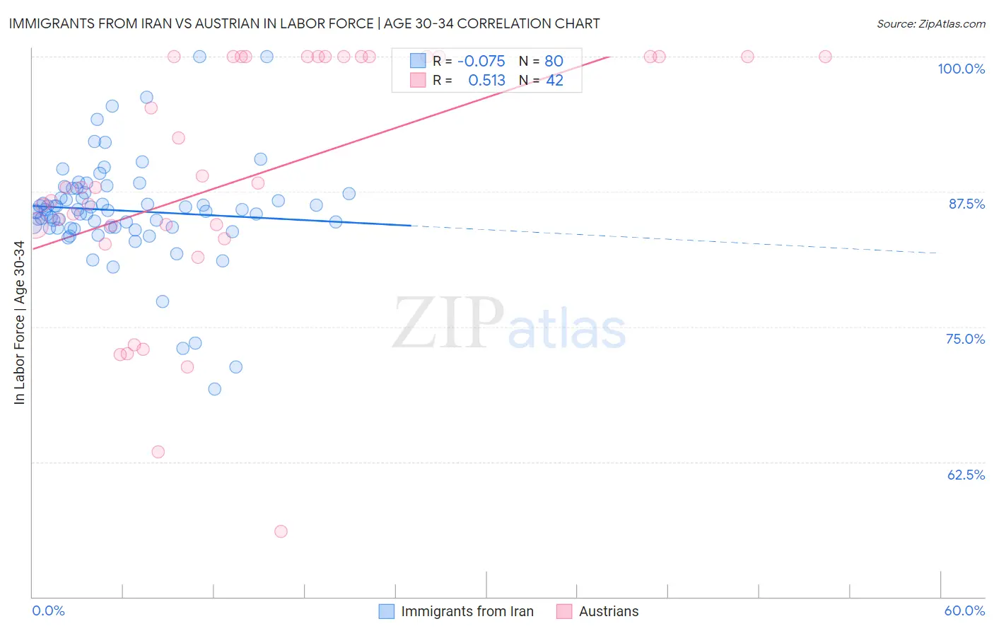 Immigrants from Iran vs Austrian In Labor Force | Age 30-34