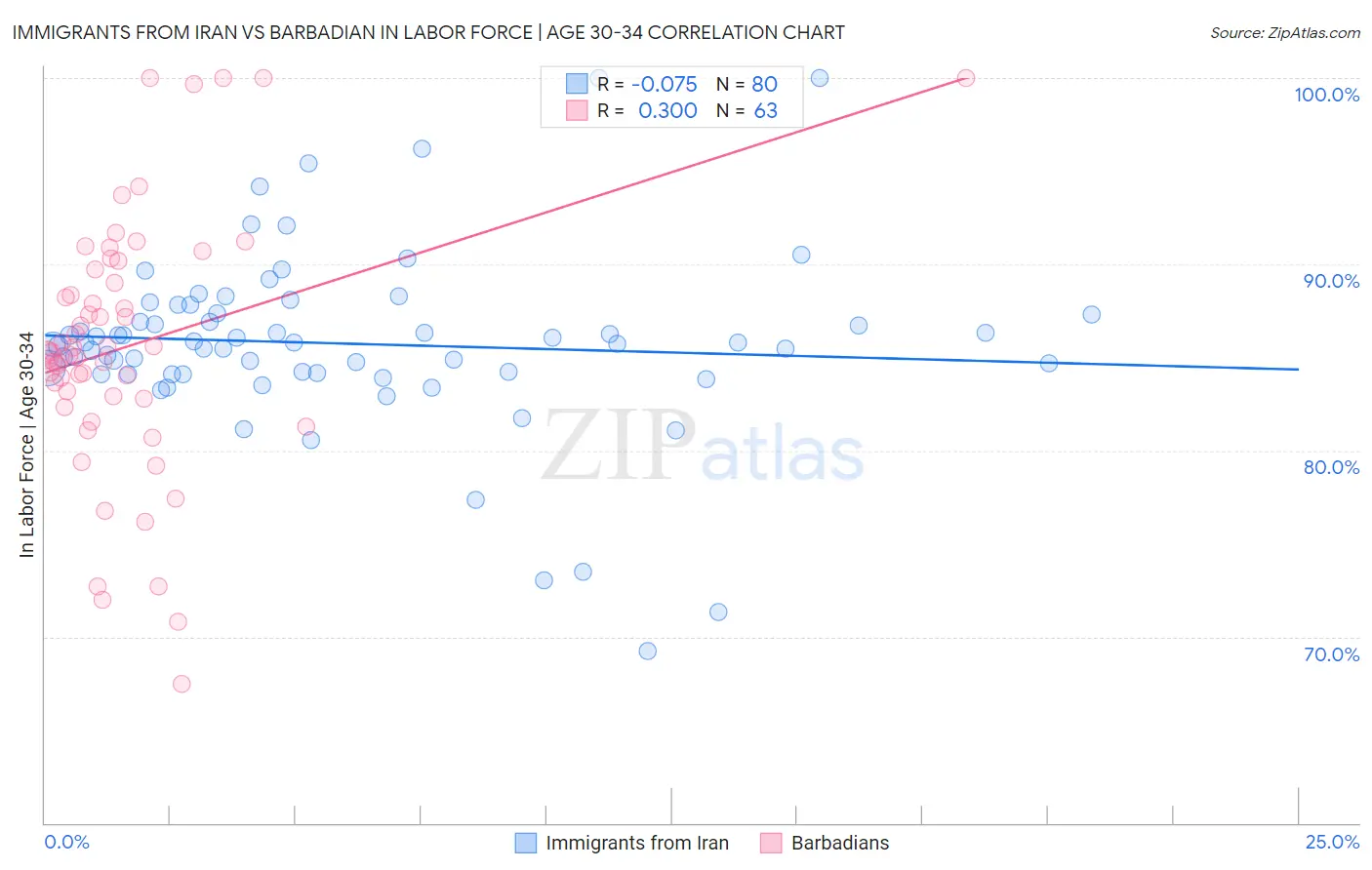 Immigrants from Iran vs Barbadian In Labor Force | Age 30-34