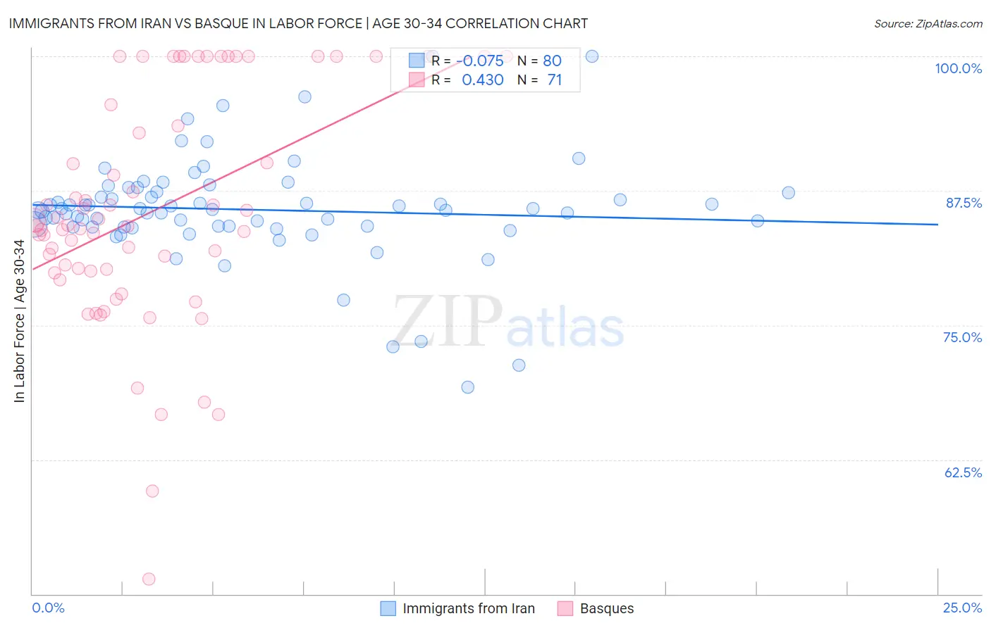 Immigrants from Iran vs Basque In Labor Force | Age 30-34