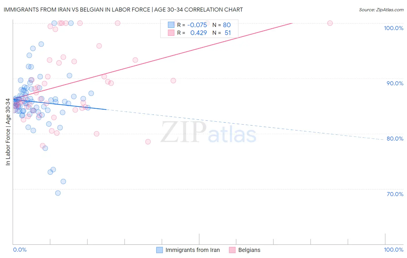 Immigrants from Iran vs Belgian In Labor Force | Age 30-34