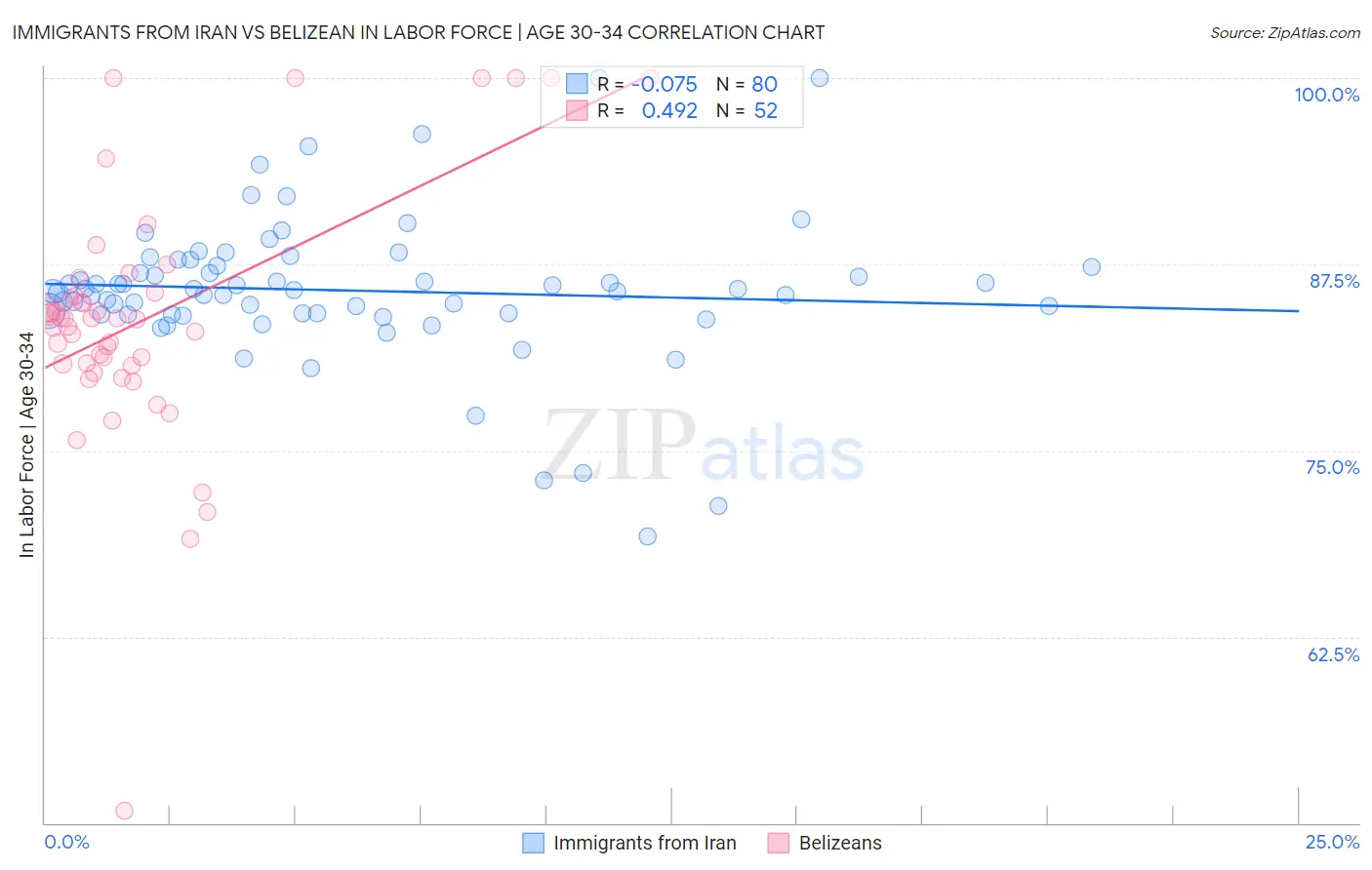 Immigrants from Iran vs Belizean In Labor Force | Age 30-34