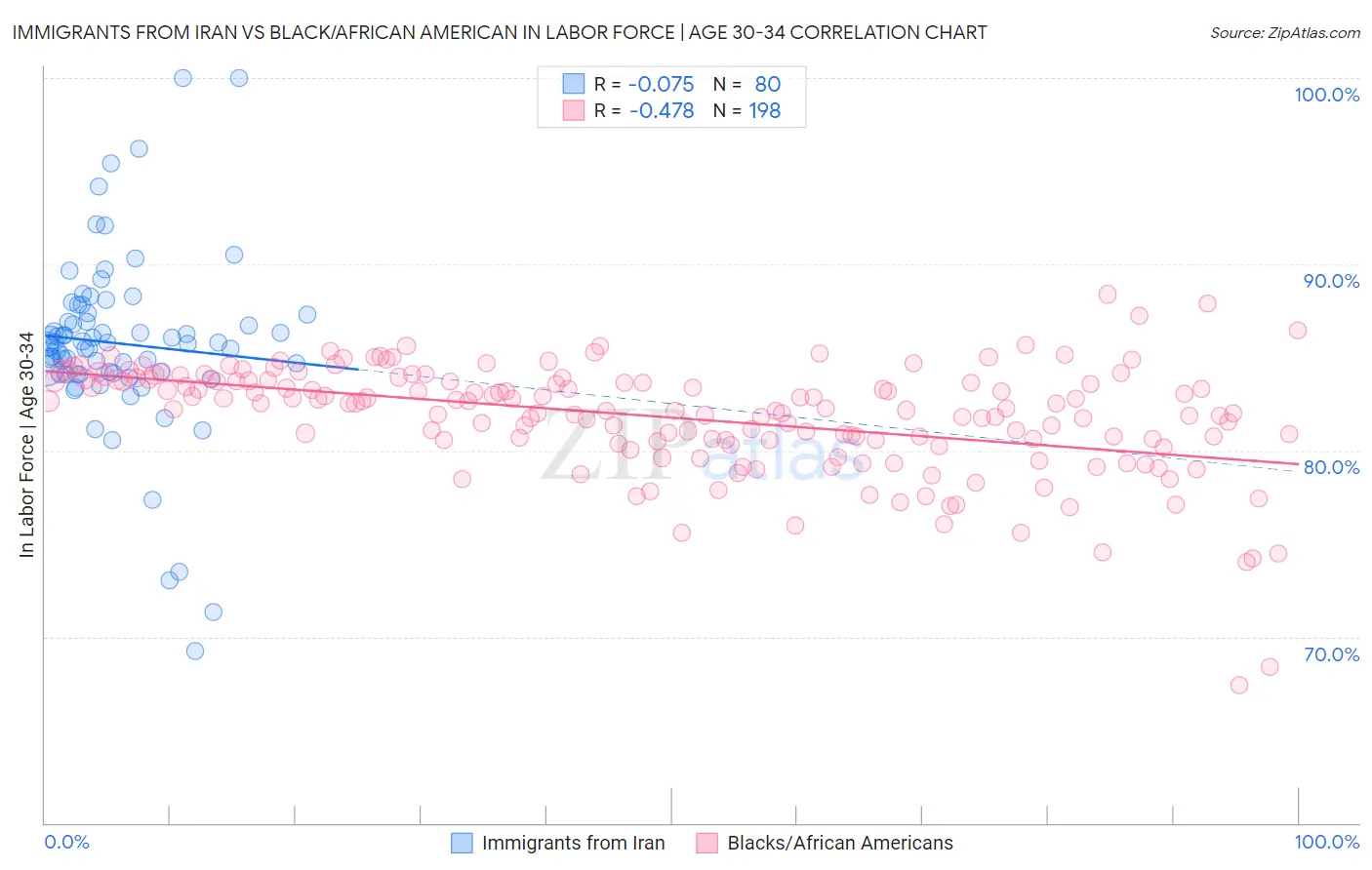 Immigrants from Iran vs Black/African American In Labor Force | Age 30-34