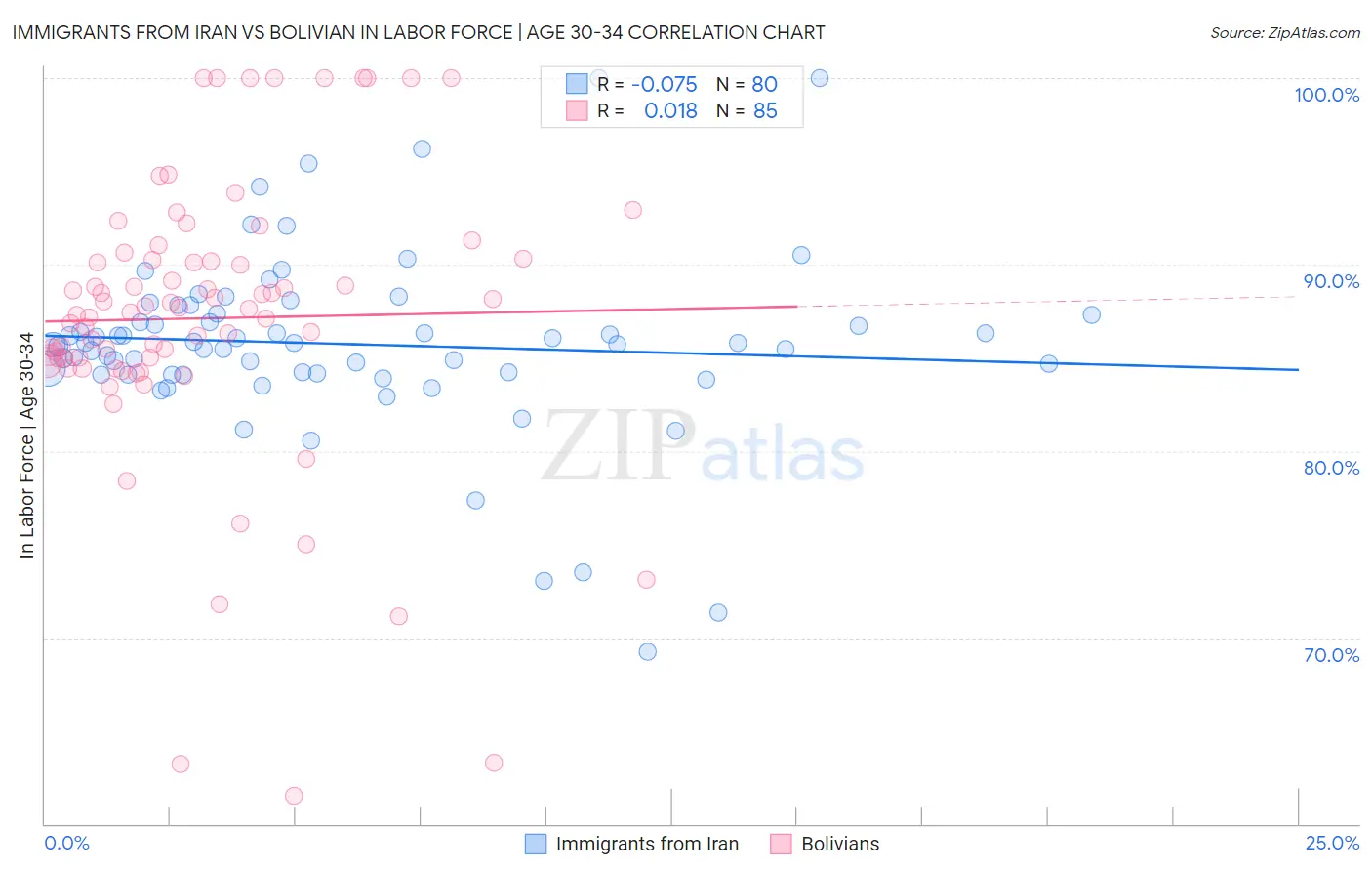 Immigrants from Iran vs Bolivian In Labor Force | Age 30-34