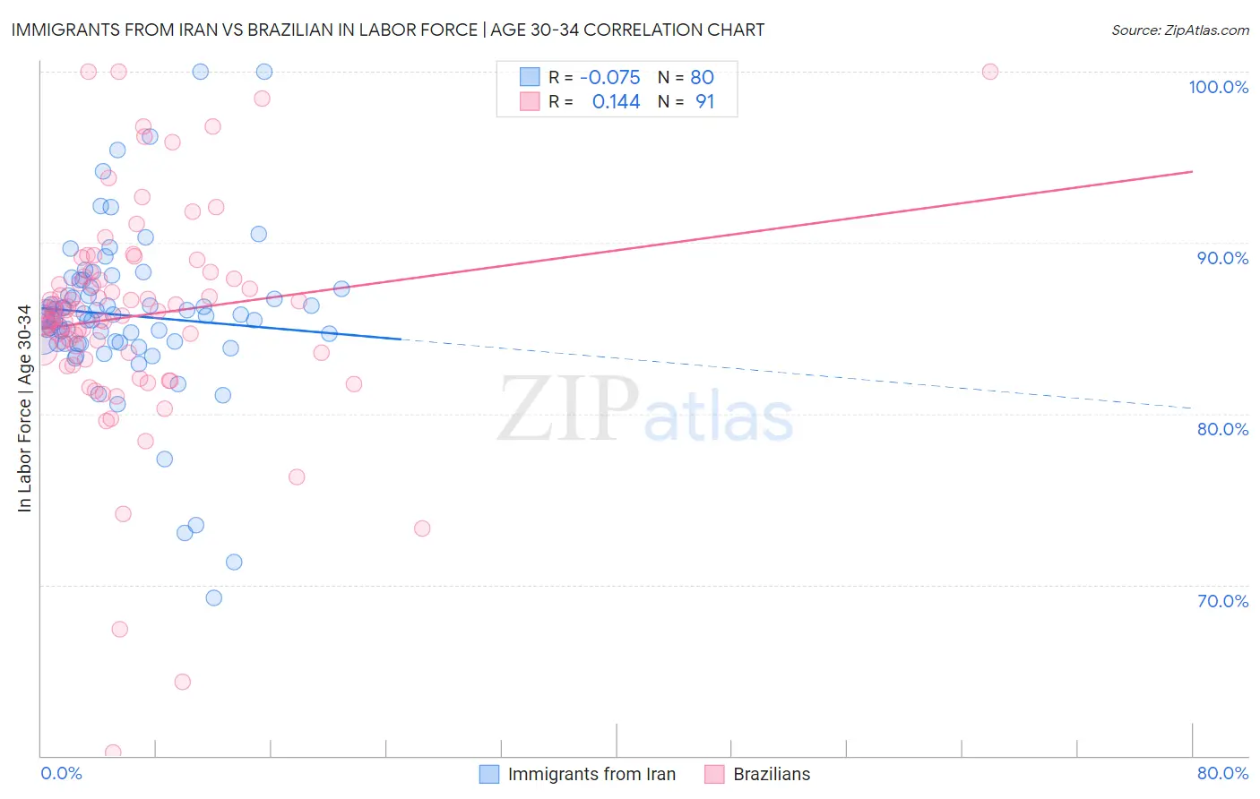 Immigrants from Iran vs Brazilian In Labor Force | Age 30-34