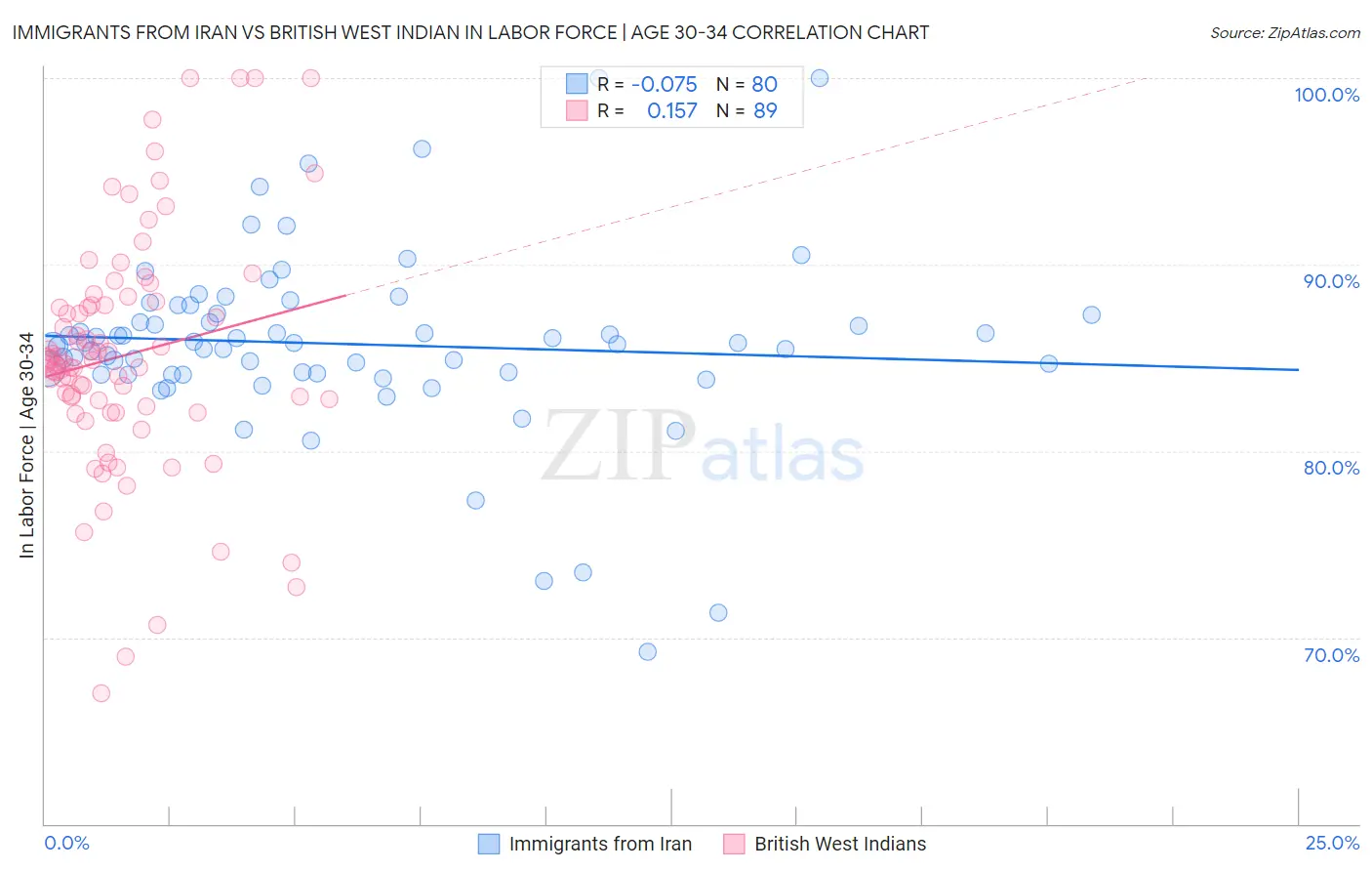 Immigrants from Iran vs British West Indian In Labor Force | Age 30-34