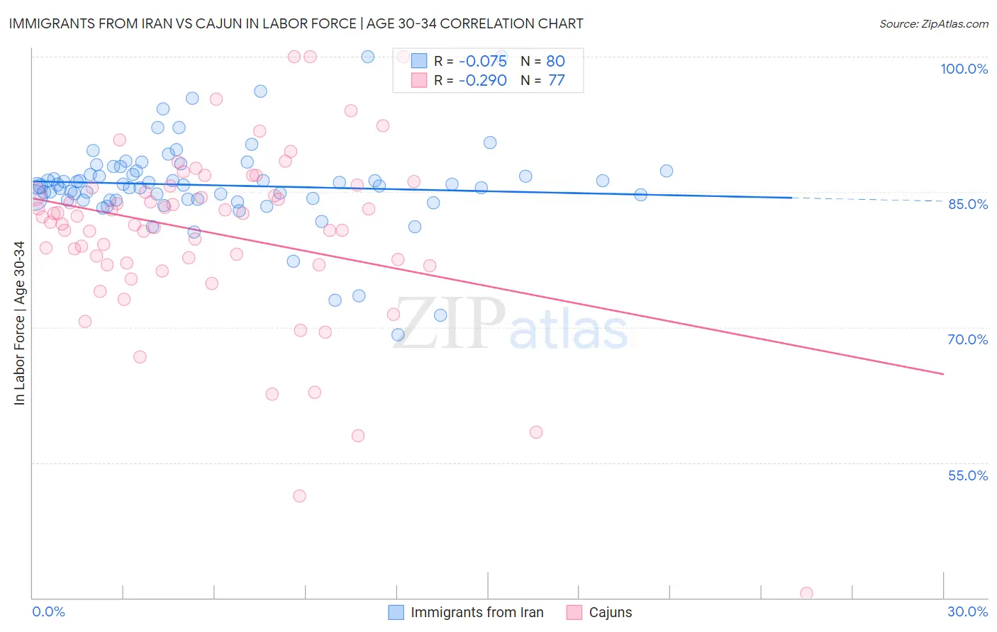 Immigrants from Iran vs Cajun In Labor Force | Age 30-34