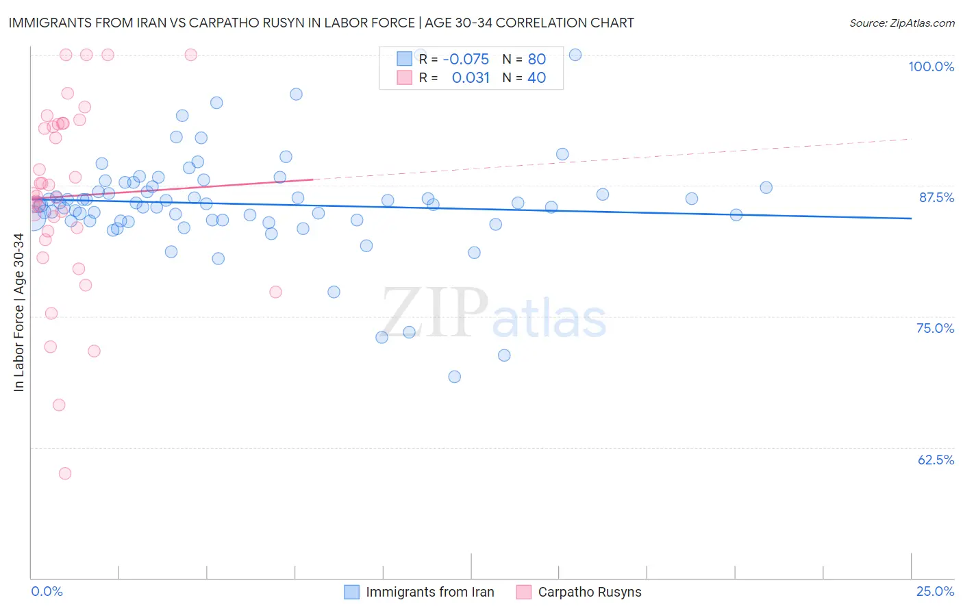 Immigrants from Iran vs Carpatho Rusyn In Labor Force | Age 30-34