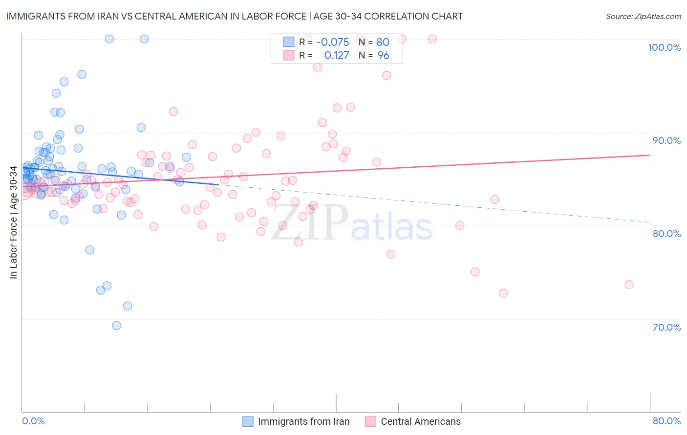 Immigrants from Iran vs Central American In Labor Force | Age 30-34