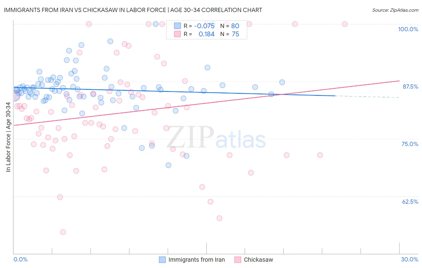 Immigrants from Iran vs Chickasaw In Labor Force | Age 30-34