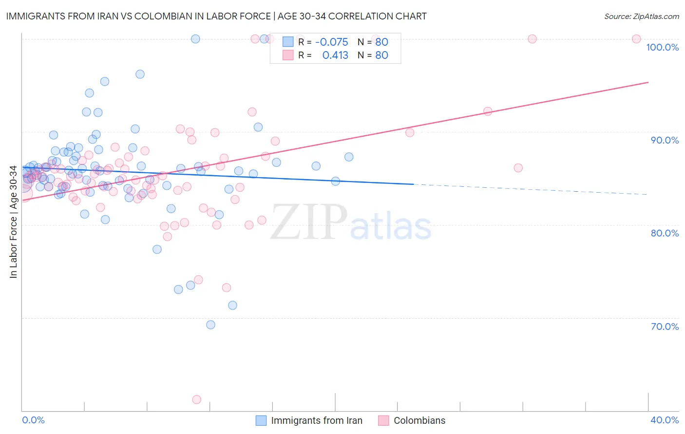 Immigrants from Iran vs Colombian In Labor Force | Age 30-34