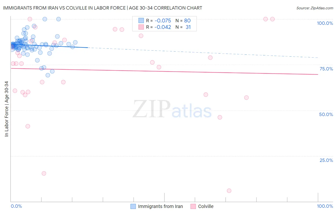 Immigrants from Iran vs Colville In Labor Force | Age 30-34