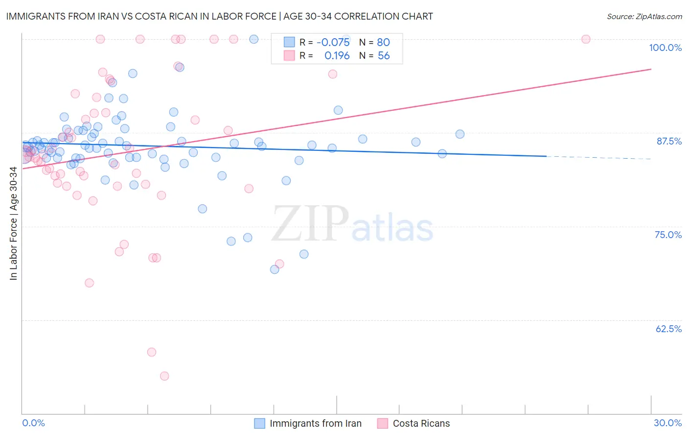 Immigrants from Iran vs Costa Rican In Labor Force | Age 30-34