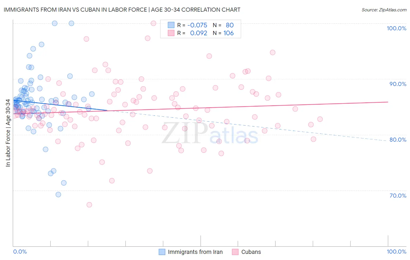 Immigrants from Iran vs Cuban In Labor Force | Age 30-34