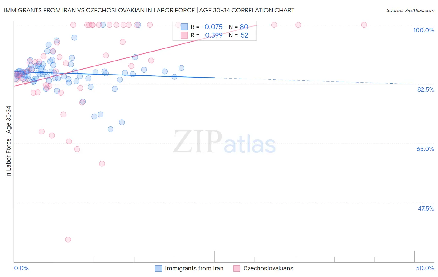 Immigrants from Iran vs Czechoslovakian In Labor Force | Age 30-34