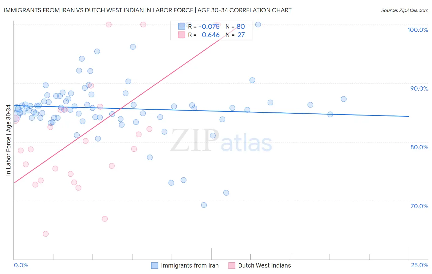 Immigrants from Iran vs Dutch West Indian In Labor Force | Age 30-34