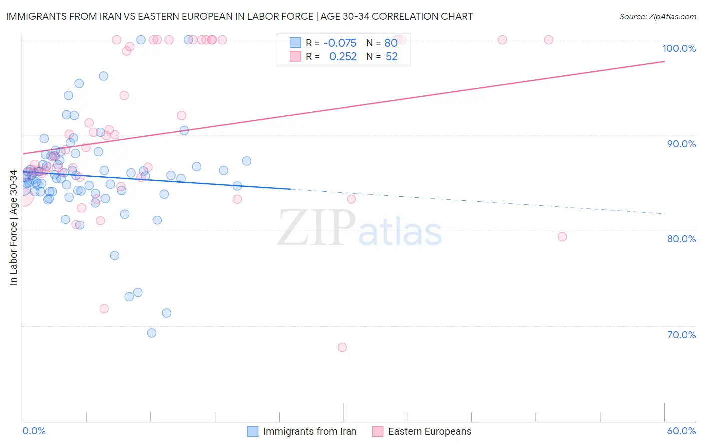 Immigrants from Iran vs Eastern European In Labor Force | Age 30-34