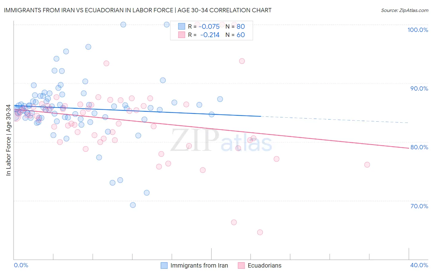 Immigrants from Iran vs Ecuadorian In Labor Force | Age 30-34