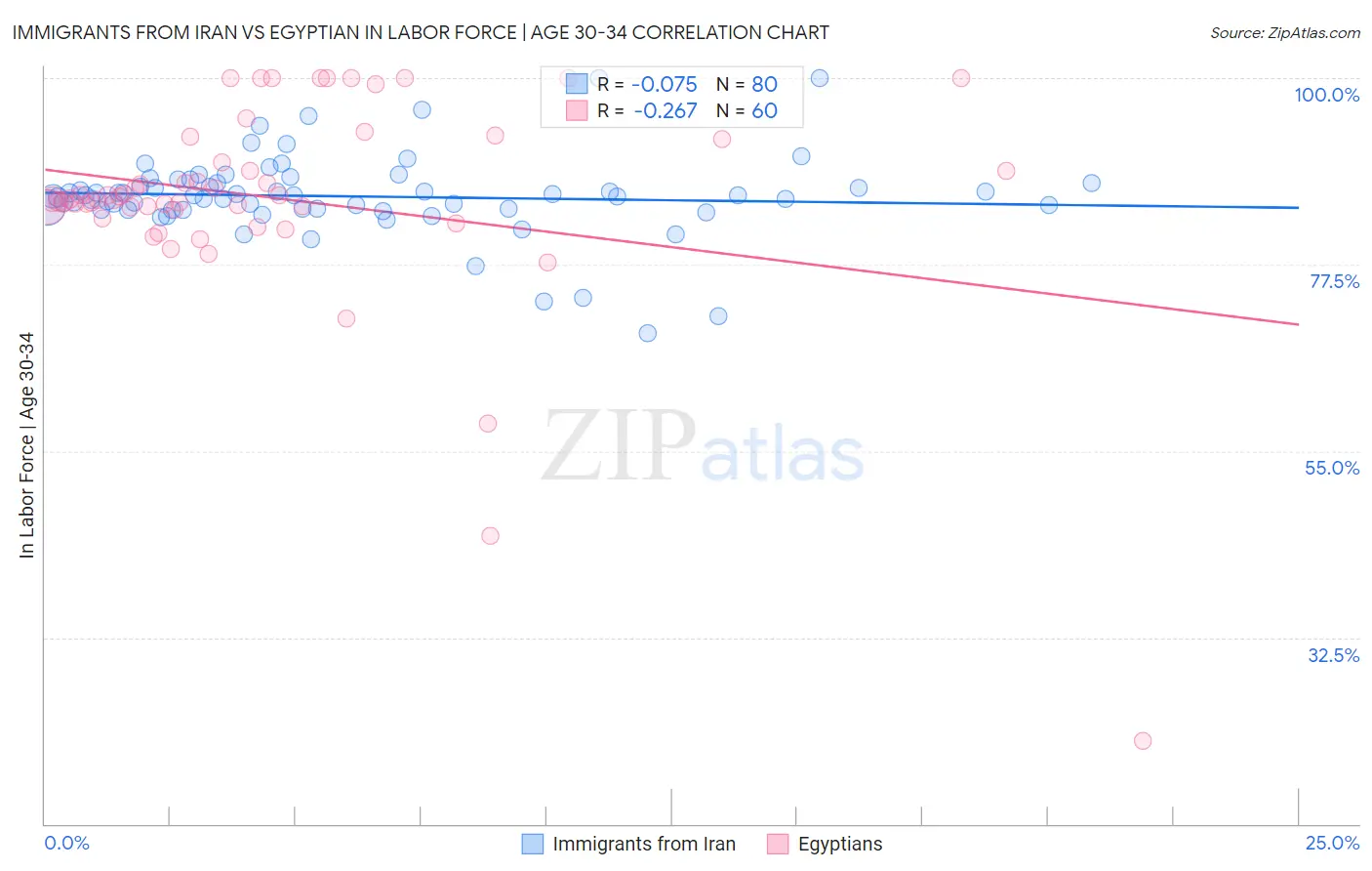Immigrants from Iran vs Egyptian In Labor Force | Age 30-34