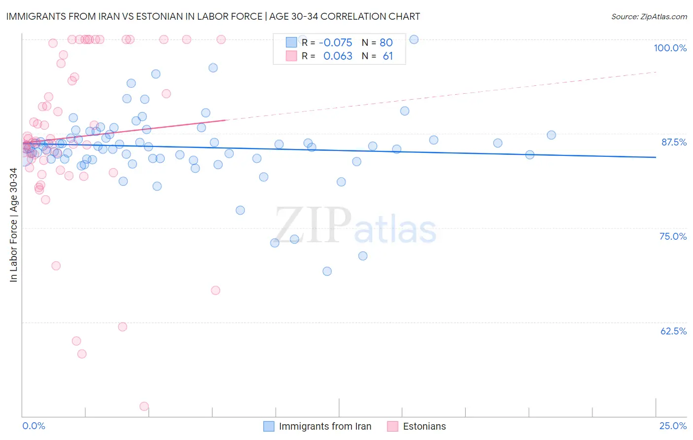 Immigrants from Iran vs Estonian In Labor Force | Age 30-34