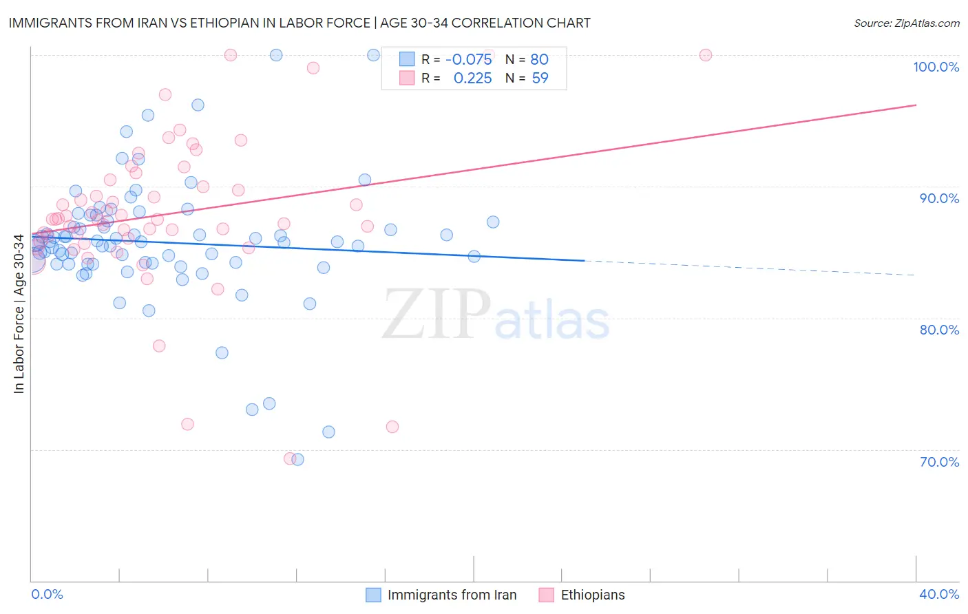 Immigrants from Iran vs Ethiopian In Labor Force | Age 30-34
