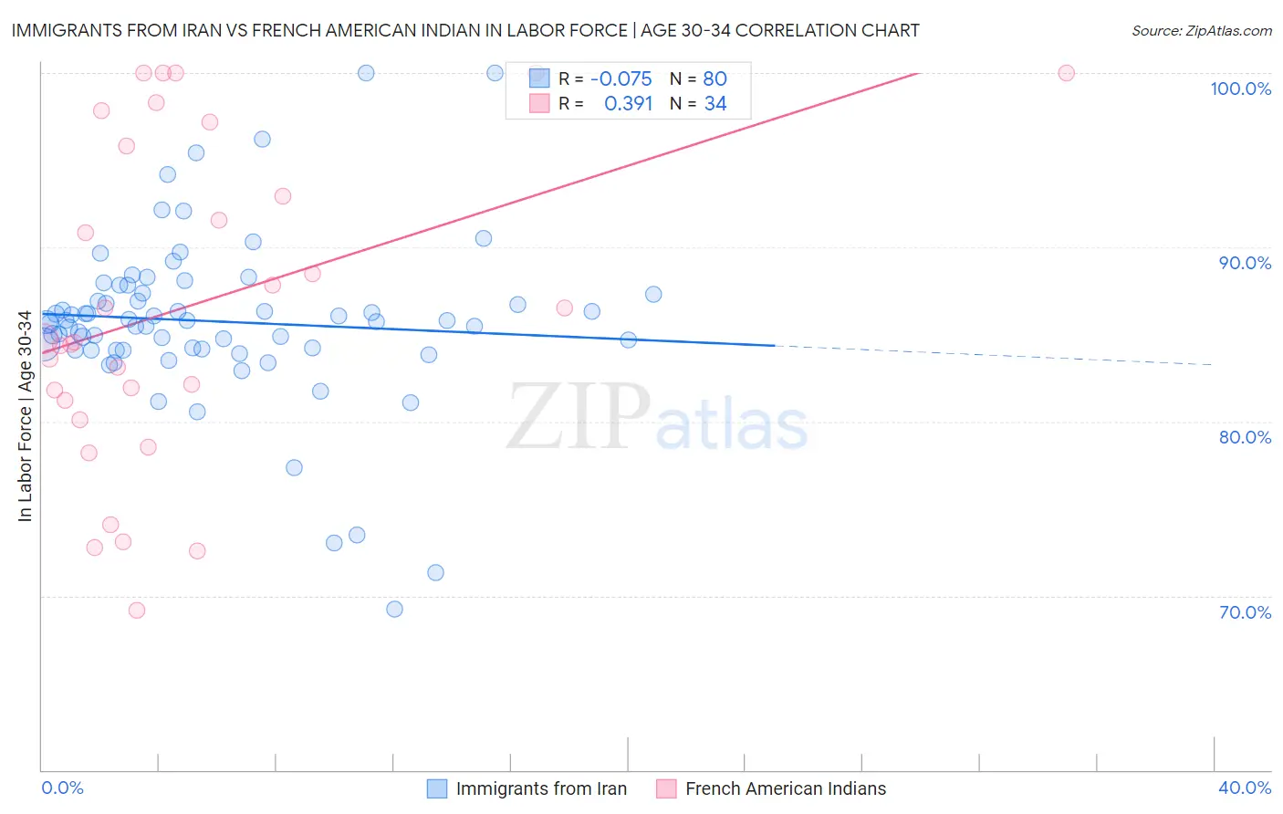 Immigrants from Iran vs French American Indian In Labor Force | Age 30-34