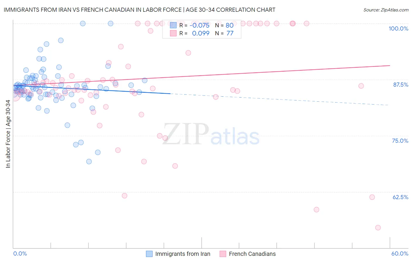 Immigrants from Iran vs French Canadian In Labor Force | Age 30-34