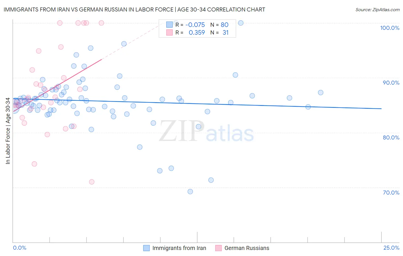Immigrants from Iran vs German Russian In Labor Force | Age 30-34
