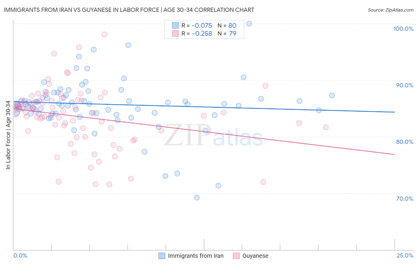 Immigrants from Iran vs Guyanese In Labor Force | Age 30-34