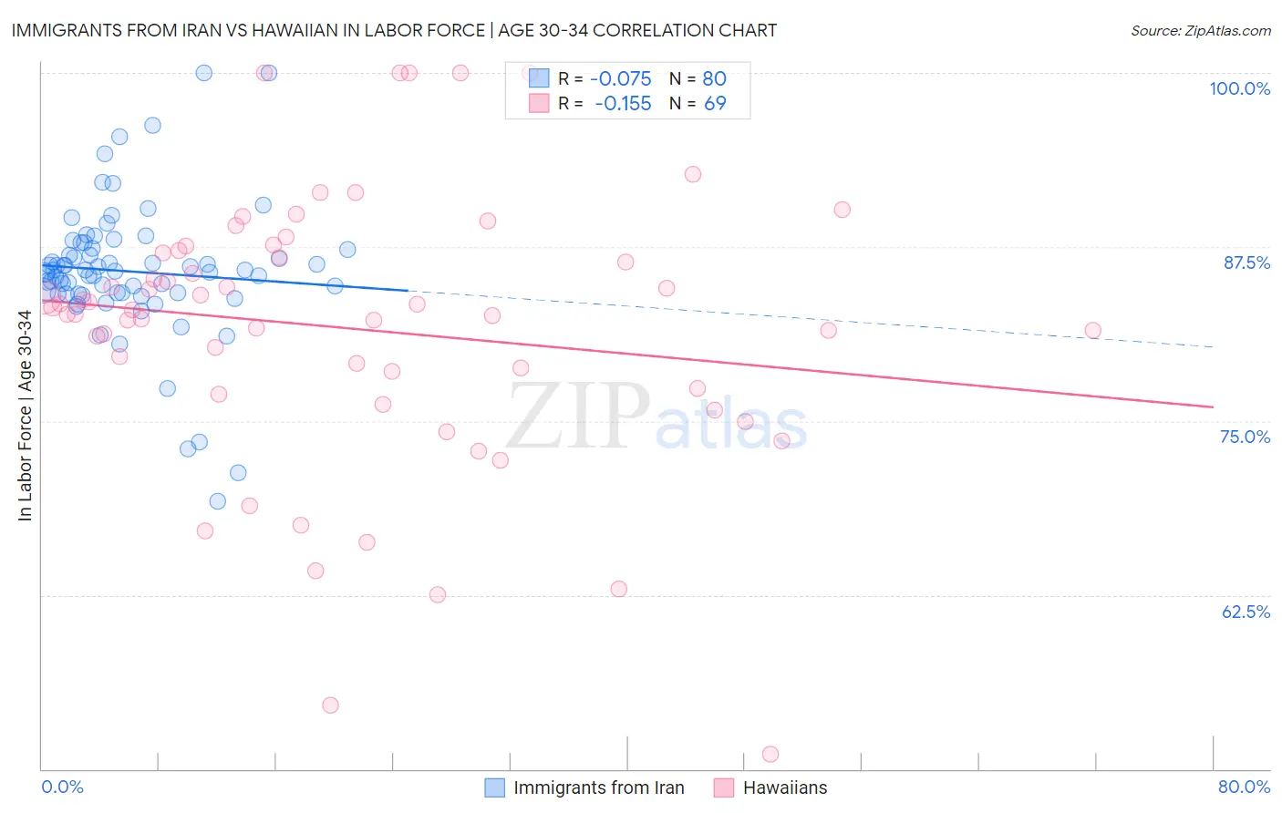 Immigrants from Iran vs Hawaiian In Labor Force | Age 30-34