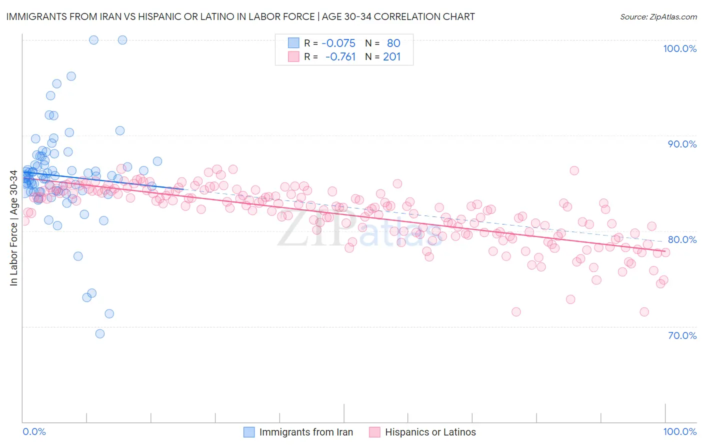 Immigrants from Iran vs Hispanic or Latino In Labor Force | Age 30-34