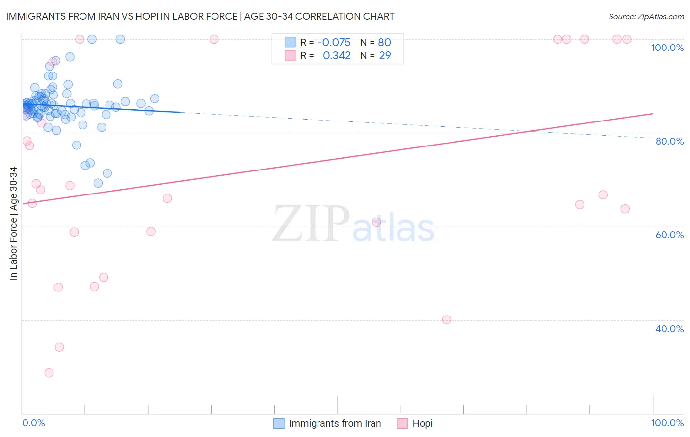 Immigrants from Iran vs Hopi In Labor Force | Age 30-34