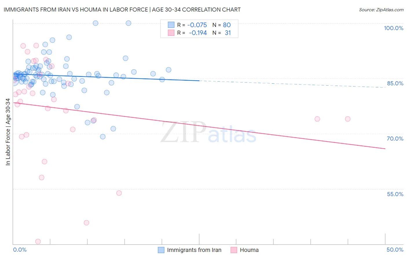Immigrants from Iran vs Houma In Labor Force | Age 30-34