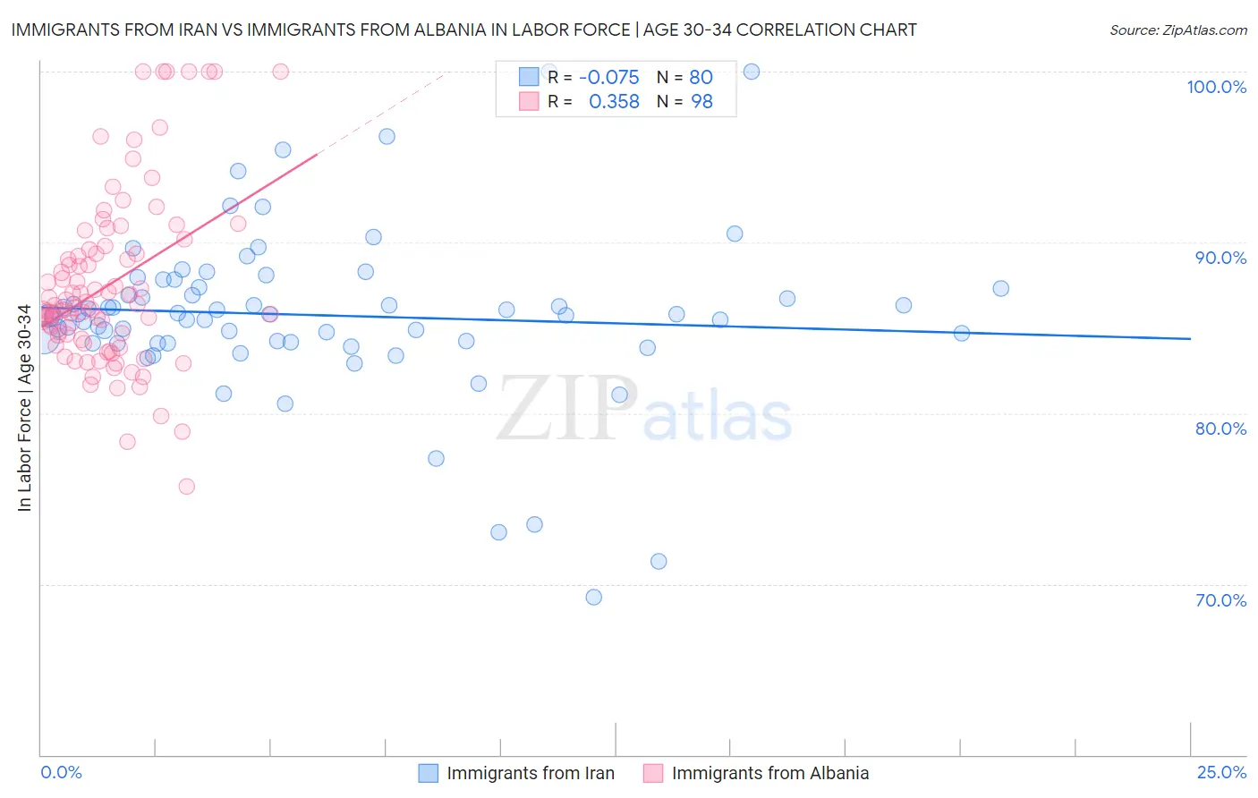 Immigrants from Iran vs Immigrants from Albania In Labor Force | Age 30-34